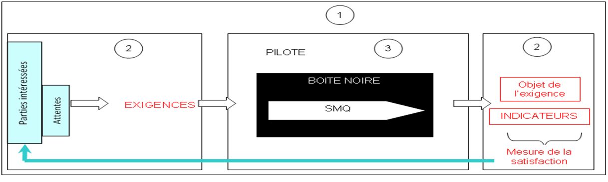 Demarche_du_projet_tire_de_lISO9004