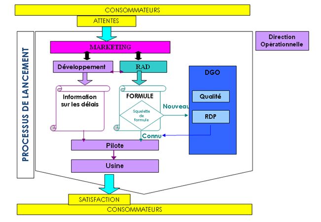 Processus de lancement