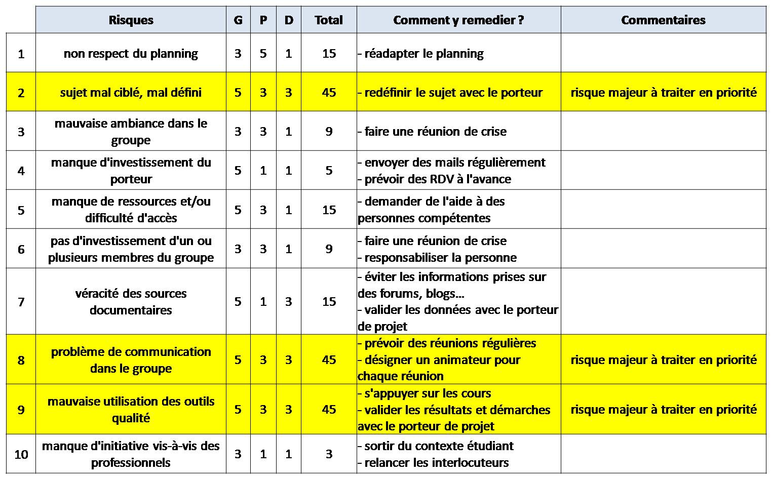 risques &eacute;quipe projet