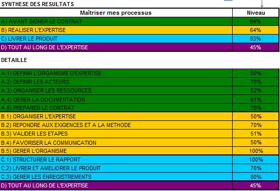 Tableau de synthese des resultats