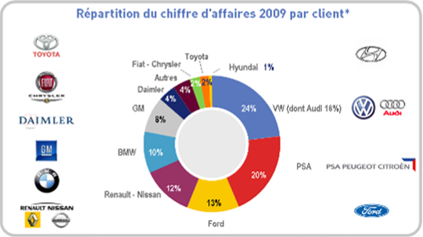 chiffres affaires client