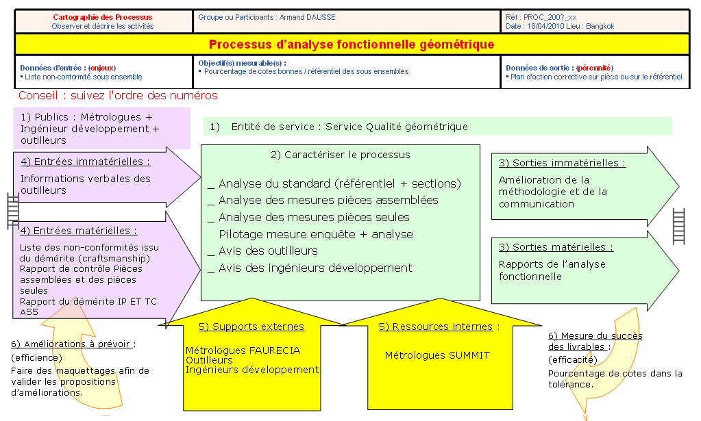 processusproduit