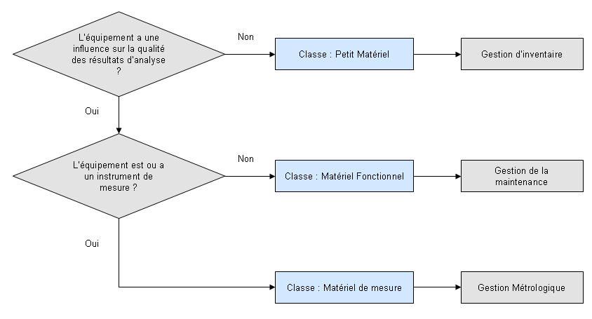 Logigramme de d&eacute;termination de la classe des &eacute;quipements