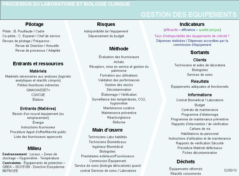 Fiche descriptive du processus