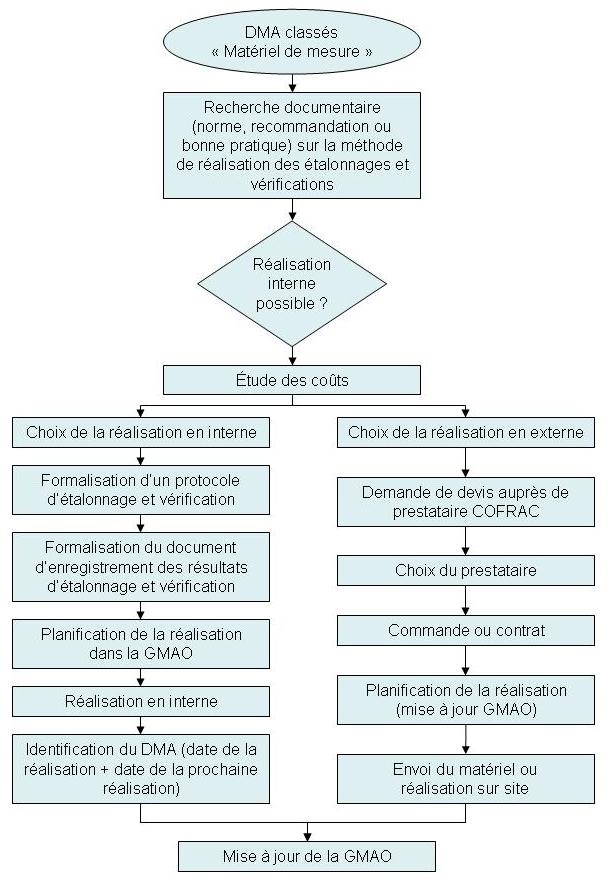 Logigramme de r&eacute;alisation d'un &eacute;talonnage et d'une v&eacute;rification