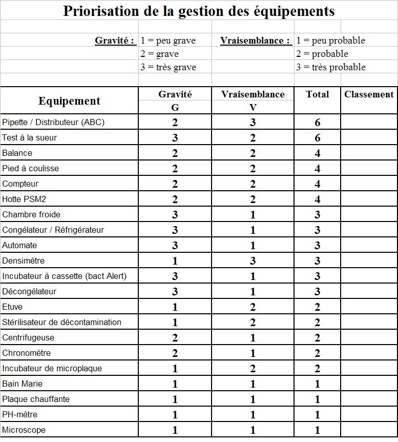 Tableau de priorisation des DMA