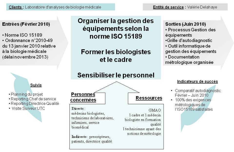 Processus de la mission : Gestion des &eacute;quipements selon la norme ISO15189