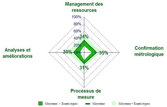 R&eacute;sultats de l'autodiagnostic initial