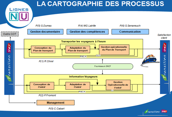 Cartographie des processus