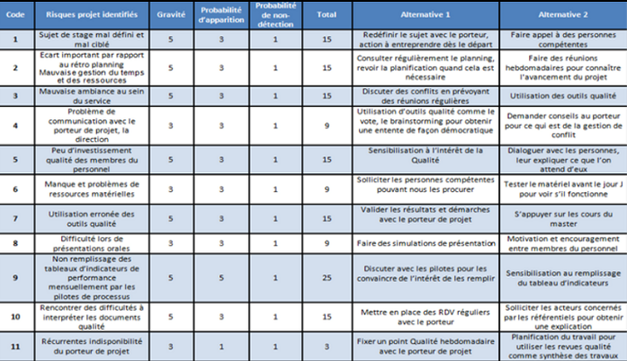 Analyse des risques projet