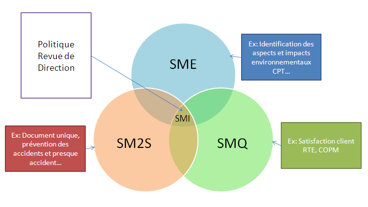 un mod&egrave;le de SMI