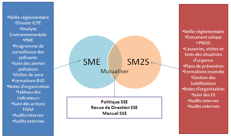 SME et SM2S du CPT en 2009