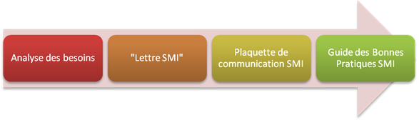 processus_communication
