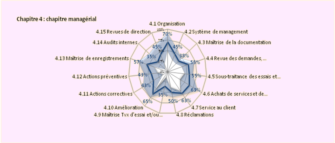 graphe_exigences_manageriales
