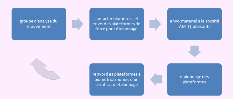 processus_plateforme