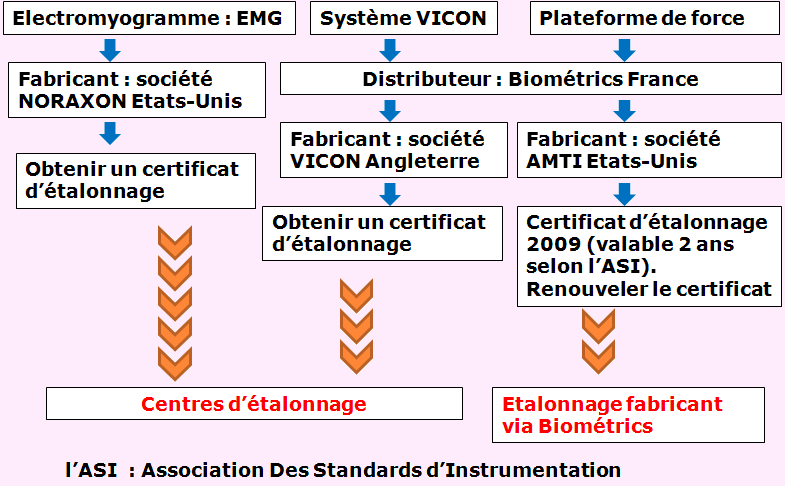 processus_etalonnage