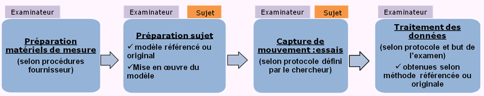 processus_examen