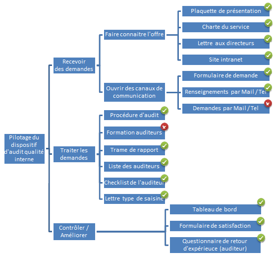 diagramme