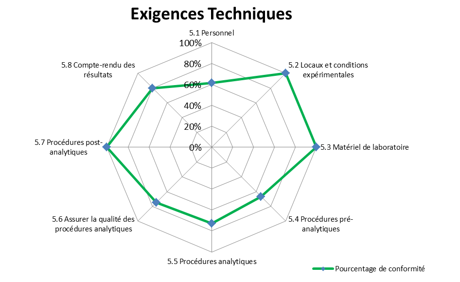 Pourcentage de conformit&eacute; vis-&agrave;-vis des exigences Techniques de l'ISO 15189