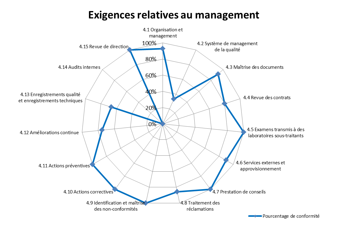 Pourcentage de conformit&eacute; vis-&agrave;-vis des exigences de l'ISO 15189 relatives au Management