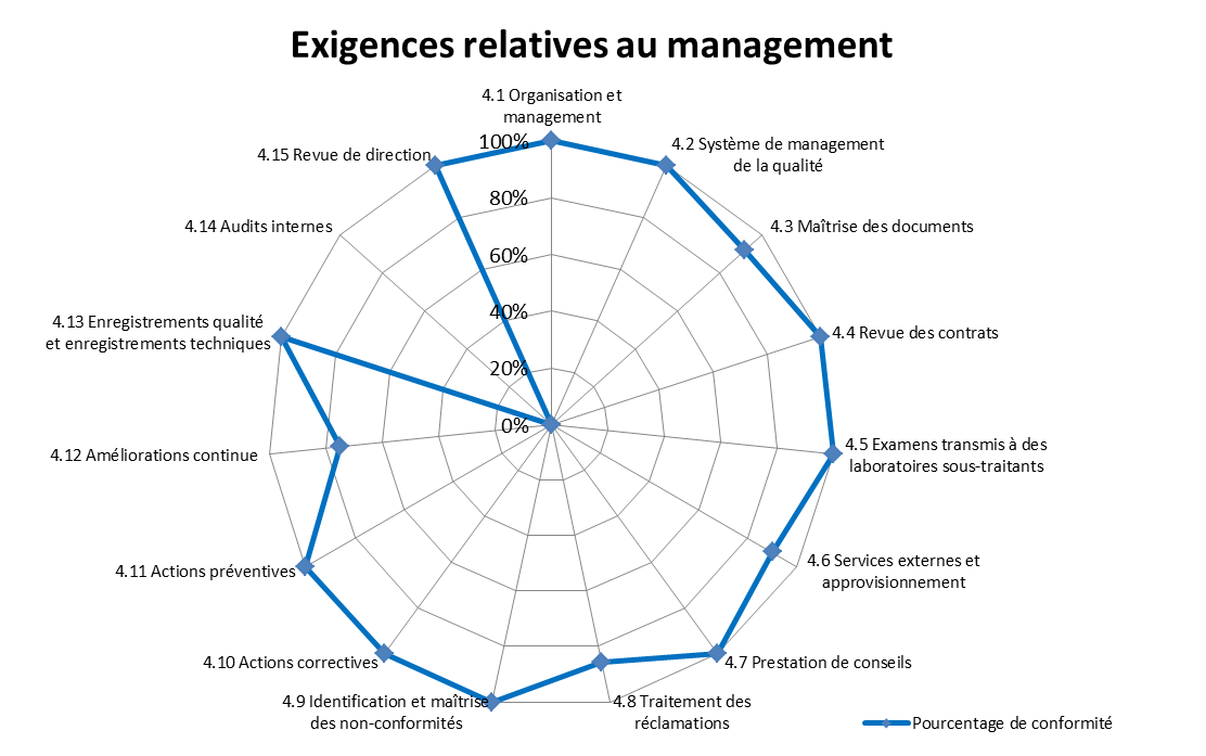Pourcentage de conformit&eacute; vis-&agrave;-vis des exigences de l'ISO 15189 relatives au Management (fin de p&eacute;riode de stage)