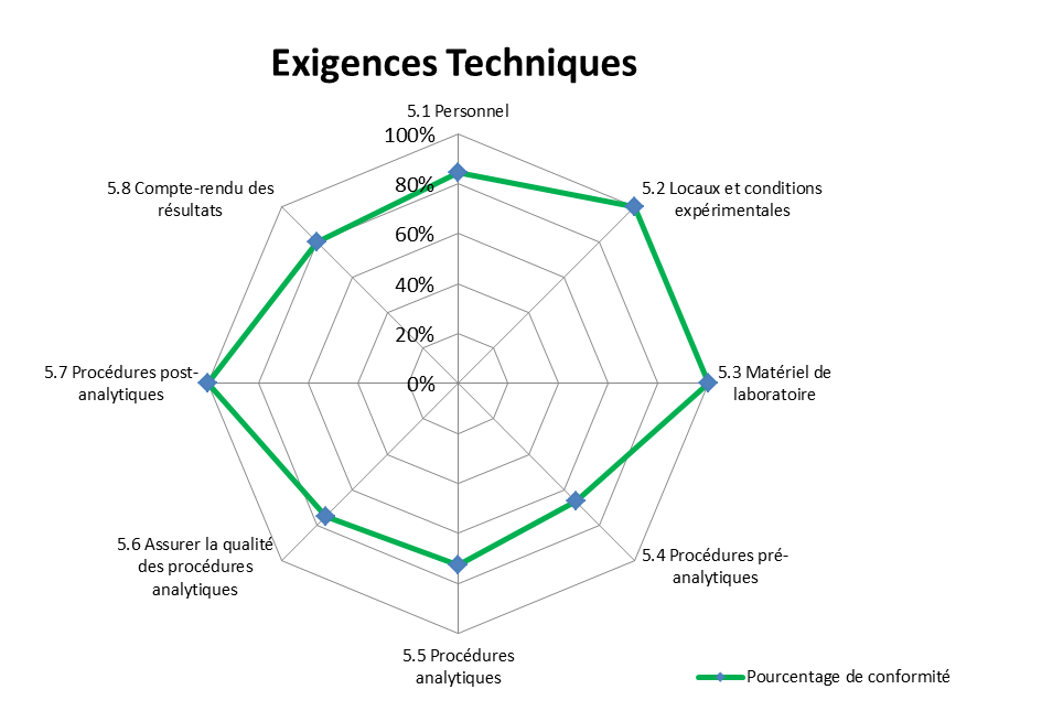 Pourcentage de conformit&eacute; vis-&agrave;-vis des exigences Techniques de l'ISO 15189 (fin de p&eacute;riode de stage)