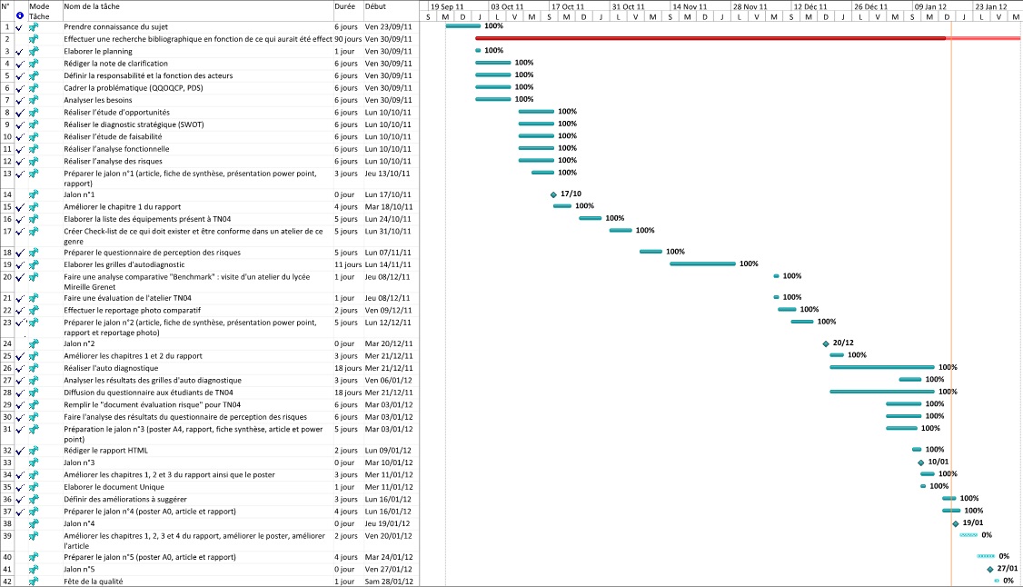 Diagramme de Gantt au 18/01/2012