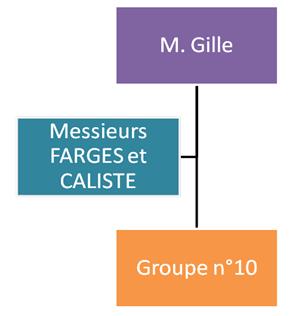 Organigramme fonctionnel du projet