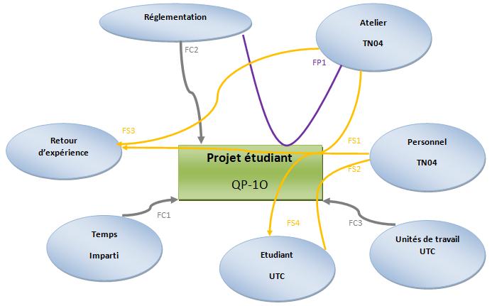 Analyse fonctionnelle du projet