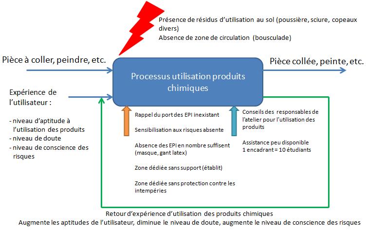 Processus interne de
          l'atelier TN04 : utilisation de produits chimiques