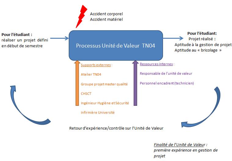 Processus g��n��ral de l'atelier TN04