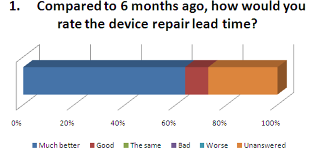 Figure 10: Extrait de la Voix du
                  Client