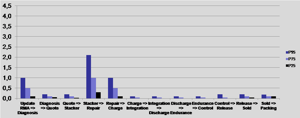 Figure 12: Repr��sentation des temps de
                pertes du projet ETTR apres