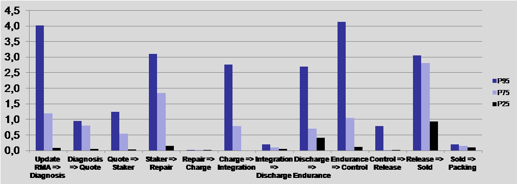 Figure 12: Repr��sentation des temps de
                pertes du projet ETTR avant