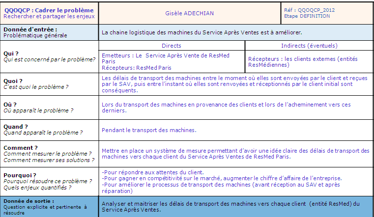 Figure 13: QQOQCP de la cha�0�6ne
                  logistique du SAV