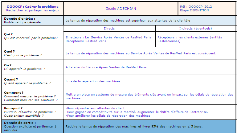 Figure 14: QQOQCP de la r��duction
                du temps de r��paration des machines du SAV