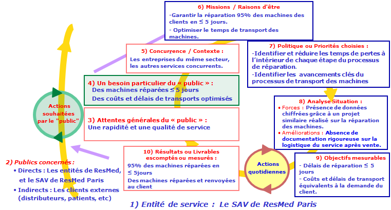 Figure 15: Planification
                  Dynamique Strat��gique