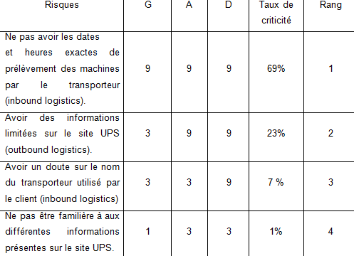 Figure 16: Analyse de la criticit��
                des risques (cha�0�6ne logistique du SAV)