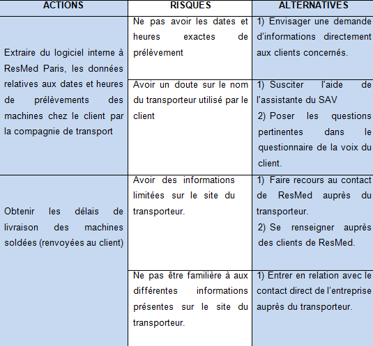 Figure 17: Analyse de la criticit��
                des risques (cha�0�6ne logistique du SAV)
