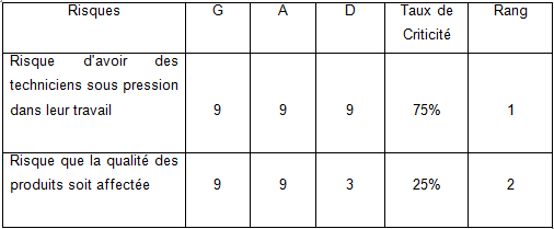 Figure 18: Analyse de la criticit��
                des risques (ETTR �� 5jours)