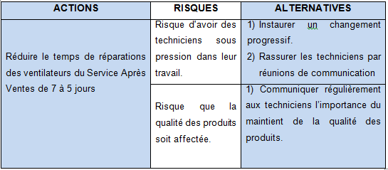 Figure 19: Analyse de la
                    criticit�� des risques (ETTR �� 5jours)