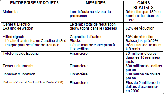 Figure 22: Quelques
                    succ��s du Six Sigma