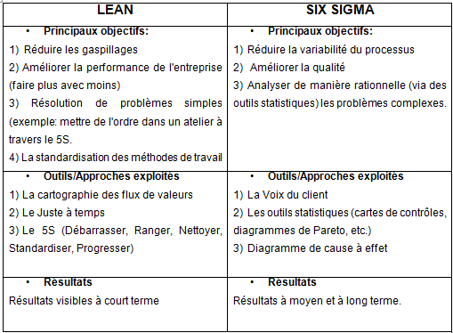 Figure 23: Approche
                    compl��mentaire du Lean et du Six Sigma
