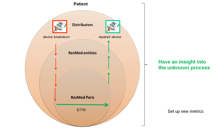 Figure 27: Repr��sentation du flux
                de transport des machines du SAV
