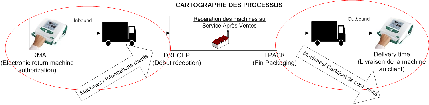 Figure 30: Le SIPOC