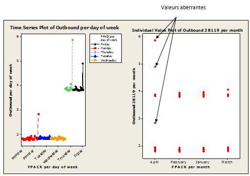 Figure 33: Graphique
                      de la saisonnalit�� des donn��es pour le client X
                      (outbound logistics)