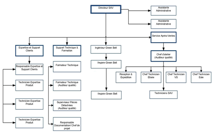 Organigramme du service apres ventes