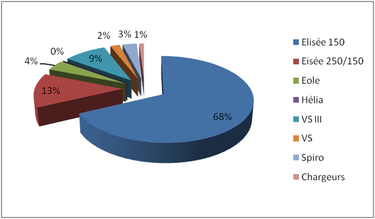 Proportion des machines reparees au
            sav