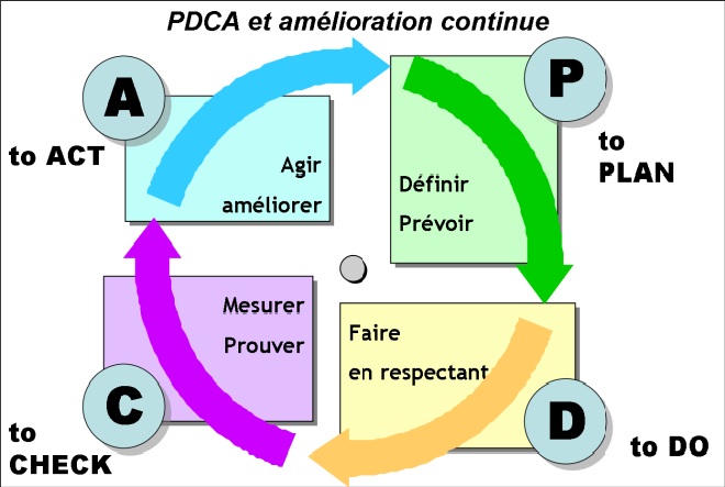 D&eacute;marche PDCA