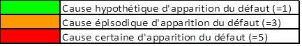 Lien defaillance et apparition defaut